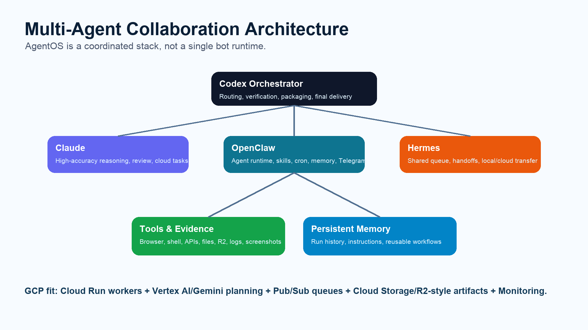AgentOS multi-agent collaboration architecture