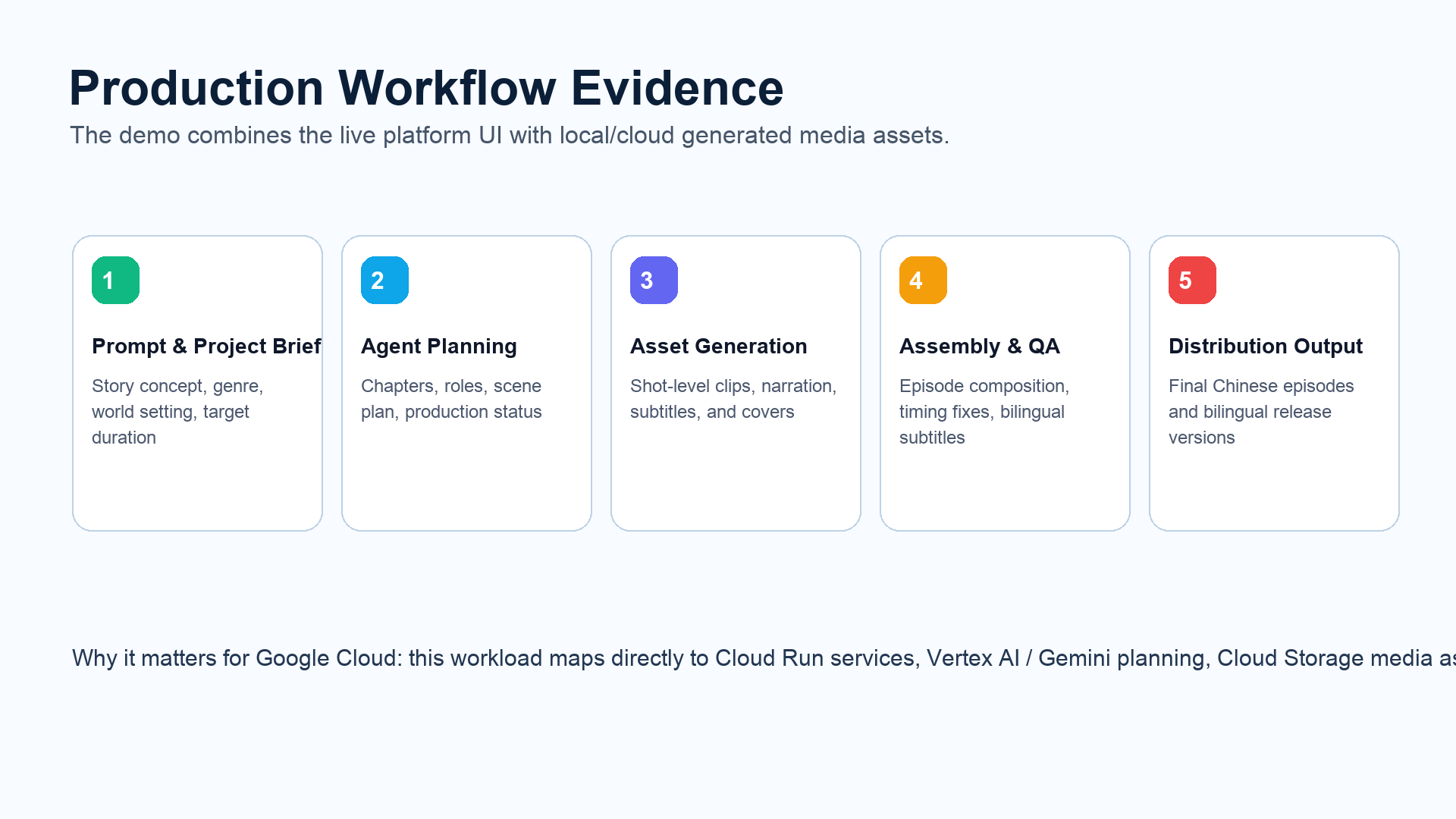 Q-Star AI 5-stage production workflow